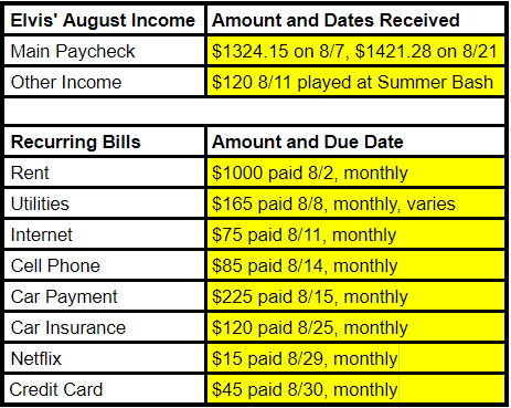 Elvis' August Income 
Main Paycheck 
Other Income 
Recurring Bills 
Rent 
Utilities 
Internet 
cell Phone 
Car Payment 
Car Insurance 
Netflix 
Credit Card 
Amount and Dates Received 
S1324 15 on 817, S1421.28 on 8121 
S120 8/11 played at Summer Bash 
Amount and Due Date 
Slooo paid 8/2, monthly 
S165 paid 8/8, monthly, varies 
S75 paid 8,111, monthly 
S85 paid 8114, monthly 
S225 paid 8/15: monthly 
S120 paid 8/25. monthly 
S15 paid 829, monthly 
$45 paid 8/30. monthly 