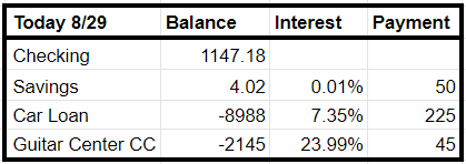 Today 8/29 
Checking 
Savings 
Car Loan 
Guitar Center CC 
Balance 
Interest Payment 
1147.18 
402 
-8988 
-2145 
0.01% 
7.35% 
23.99% 
50 
225 
45 