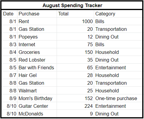 August Spending Tracker 
Date 
1000 Bills 
8/4 
8/5 
8/5 
8/8 
8/8 
8/9 
8/10 
8/10 
Purchase 
8/1 Rent 
Gas Station 
8/1 Popeyes 
8/3 Internet 
Groceries 
Red Lobster 
Bar witn Friends 
Hair Gel 
Gas Station 
Walmart 
Mom's Birthday 
Guitar Center 
McDonalds 
Total 
Category 
20 
Transportation 
12 
Dining Out 
75 Bills 
150 
Household 
35 
Dining Out 
65 
Entertainment 
28 
Household 
20 
Transportation 
25 
Household 
152 
One-time purchase 
224 
Entertainment 
9 
Dining Out 