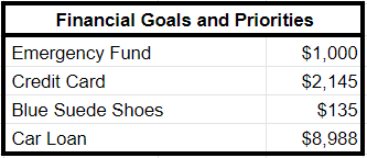 Financial Goals and Priorities 
Emergency Fund 
$1,000 
Credit Card 
$2,145 
Blue Suede Shoes 
S135 
S8,988 
Car Loan 