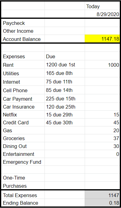 Paycheck 
Other Income 
Account Balance 
Expenses 
Rent 
Utilities 
Internet 
Cell Phone 
Car Payment 
Car Insurance 
Netflix 
Credit Card 
Groceries 
Dining out 
Entertainment 
Emergency Fund 
one-Time 
Purchases 
Total Expenses 
Ending Balance 
Due 
1200 due 1st 
165 due 8th 
75 due 11th 
85 due 14th 
225 due 15th 
120 due 25th 
15 due 29th 
45 due 30th 
TOday 
8/29/2020 
1147.18 
1000 
15 
45 
20 
37 
30 
1147 
0.18 