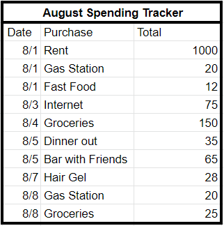 August Spending Tracker 
Date 
Purchase 
8/1 Rent 
Gas Station 
811 
Fast Food 
8/3 
Internet 
&'4 
Groceries 
8/5 
Dinner out 
Bar with Friends 
8/7 
Hair Gel 
8/8 
Gas Station 
Groceries 
Total 
1000 
20 
12 
75 
150 
35 
65 
28 
20 
25 